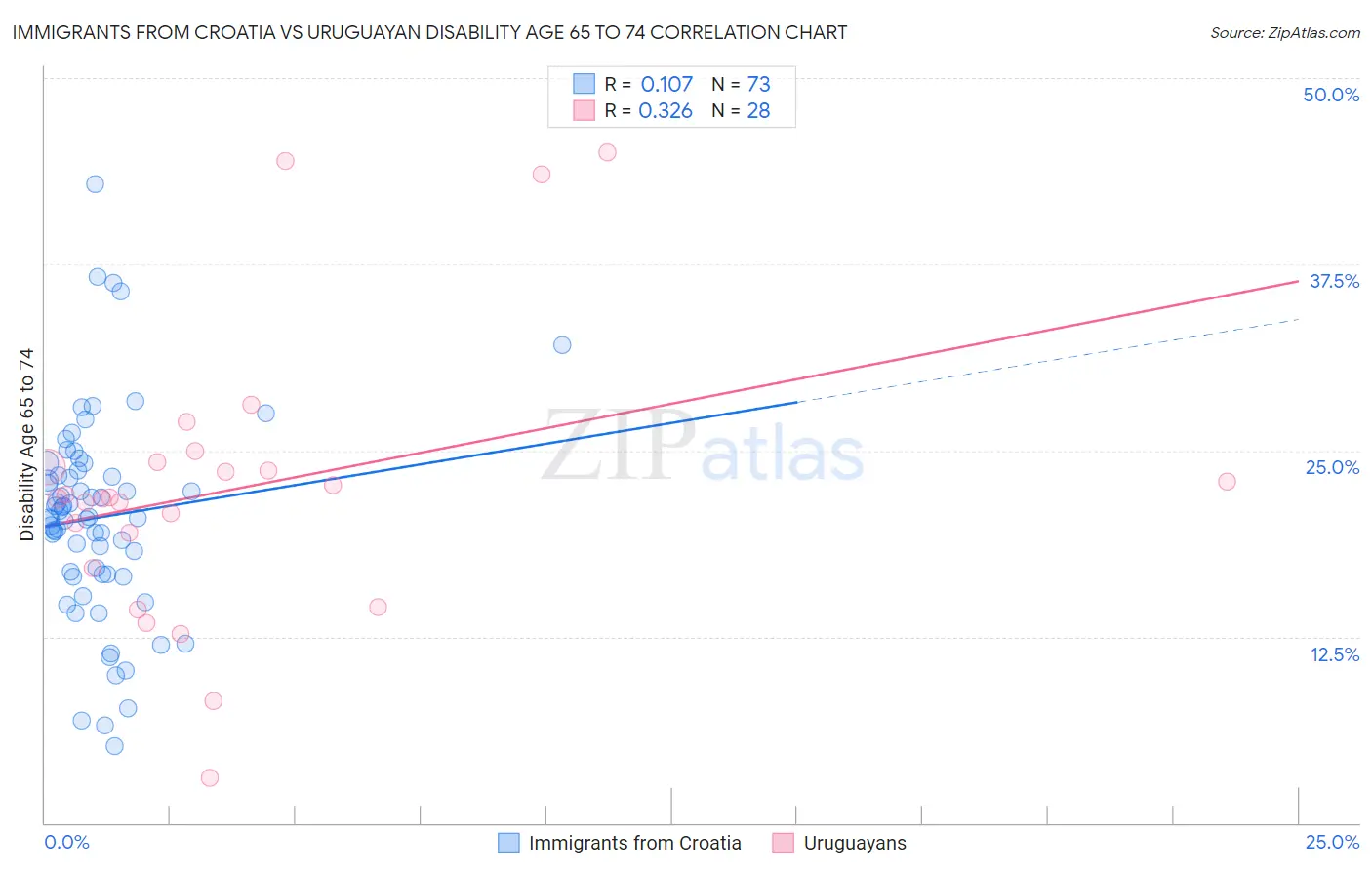 Immigrants from Croatia vs Uruguayan Disability Age 65 to 74