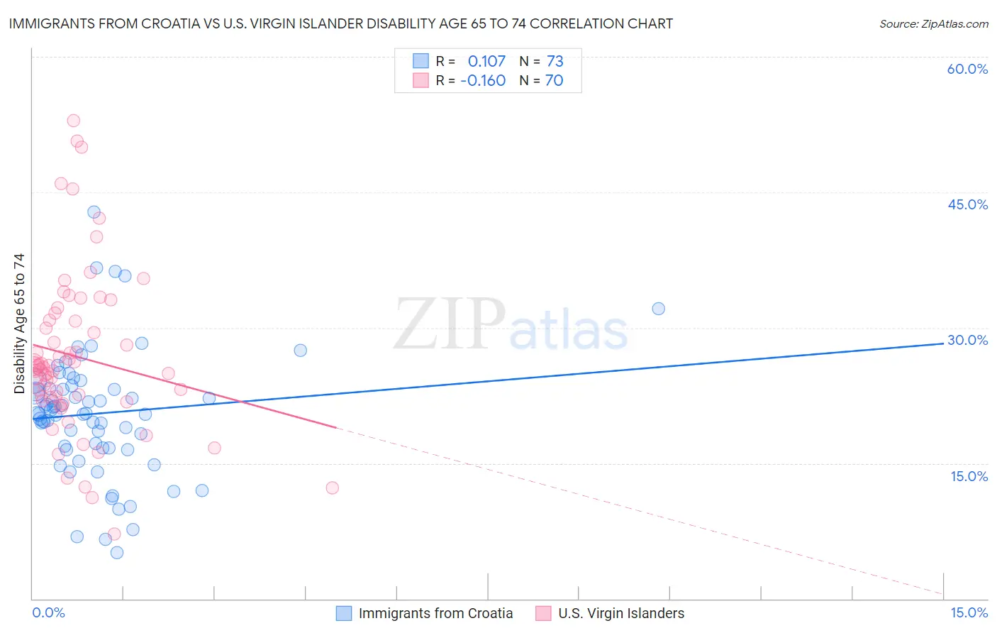 Immigrants from Croatia vs U.S. Virgin Islander Disability Age 65 to 74