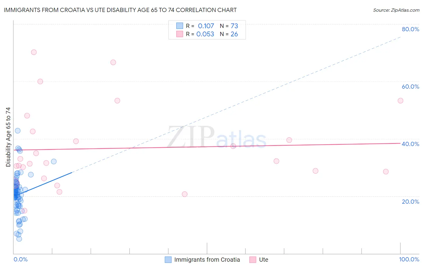Immigrants from Croatia vs Ute Disability Age 65 to 74