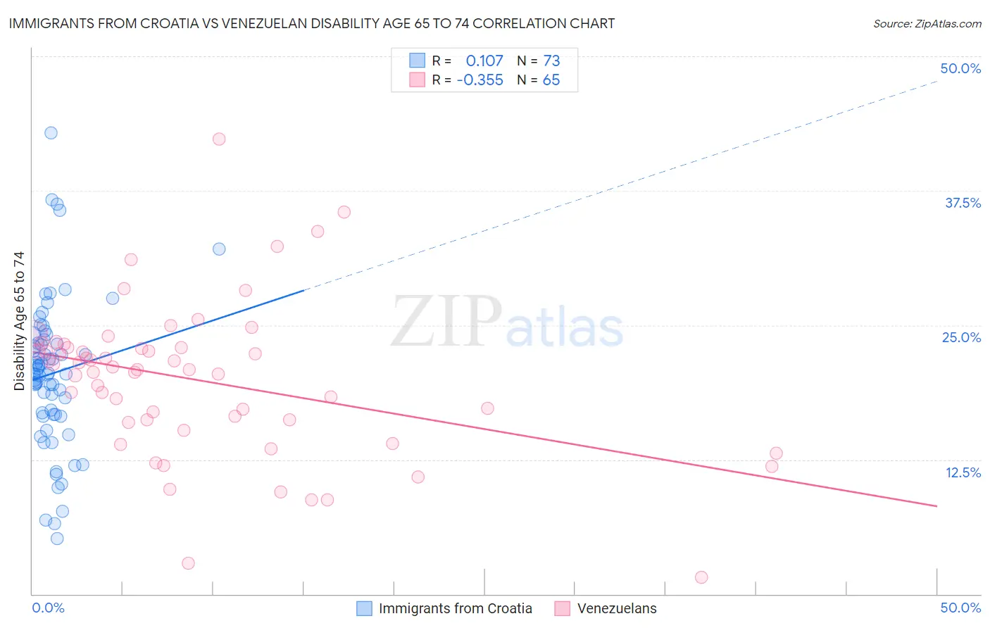 Immigrants from Croatia vs Venezuelan Disability Age 65 to 74