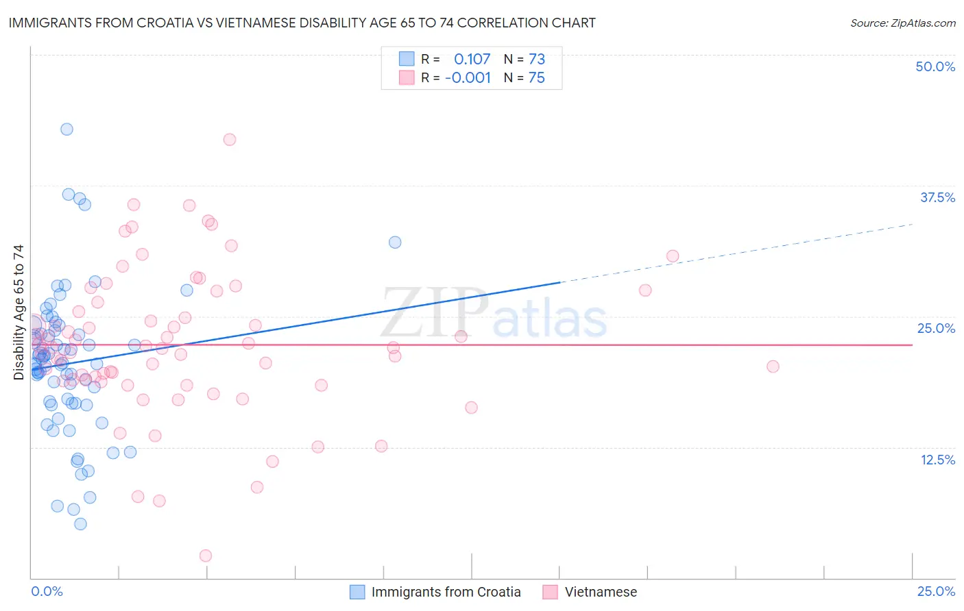 Immigrants from Croatia vs Vietnamese Disability Age 65 to 74