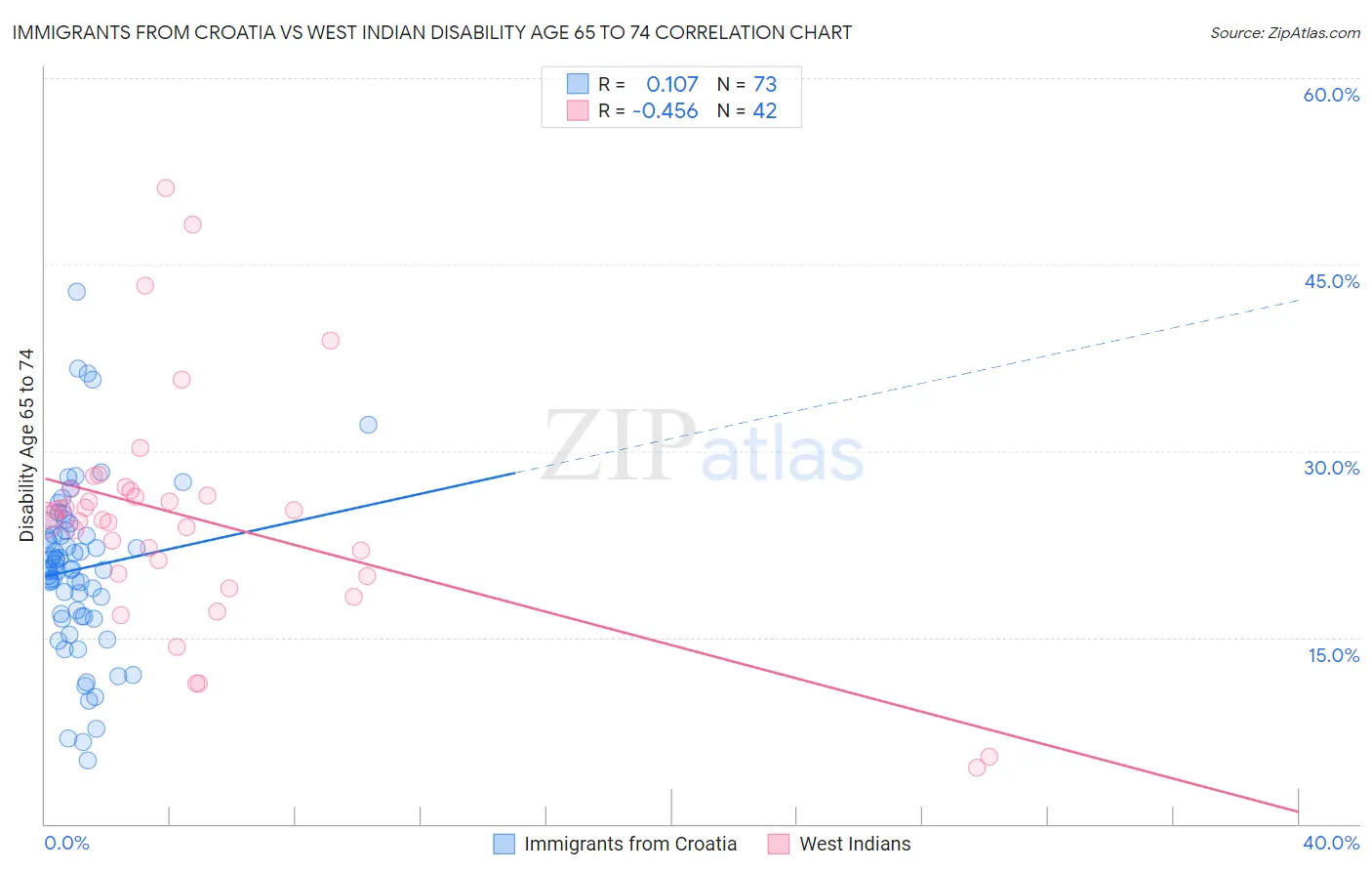 Immigrants from Croatia vs West Indian Disability Age 65 to 74