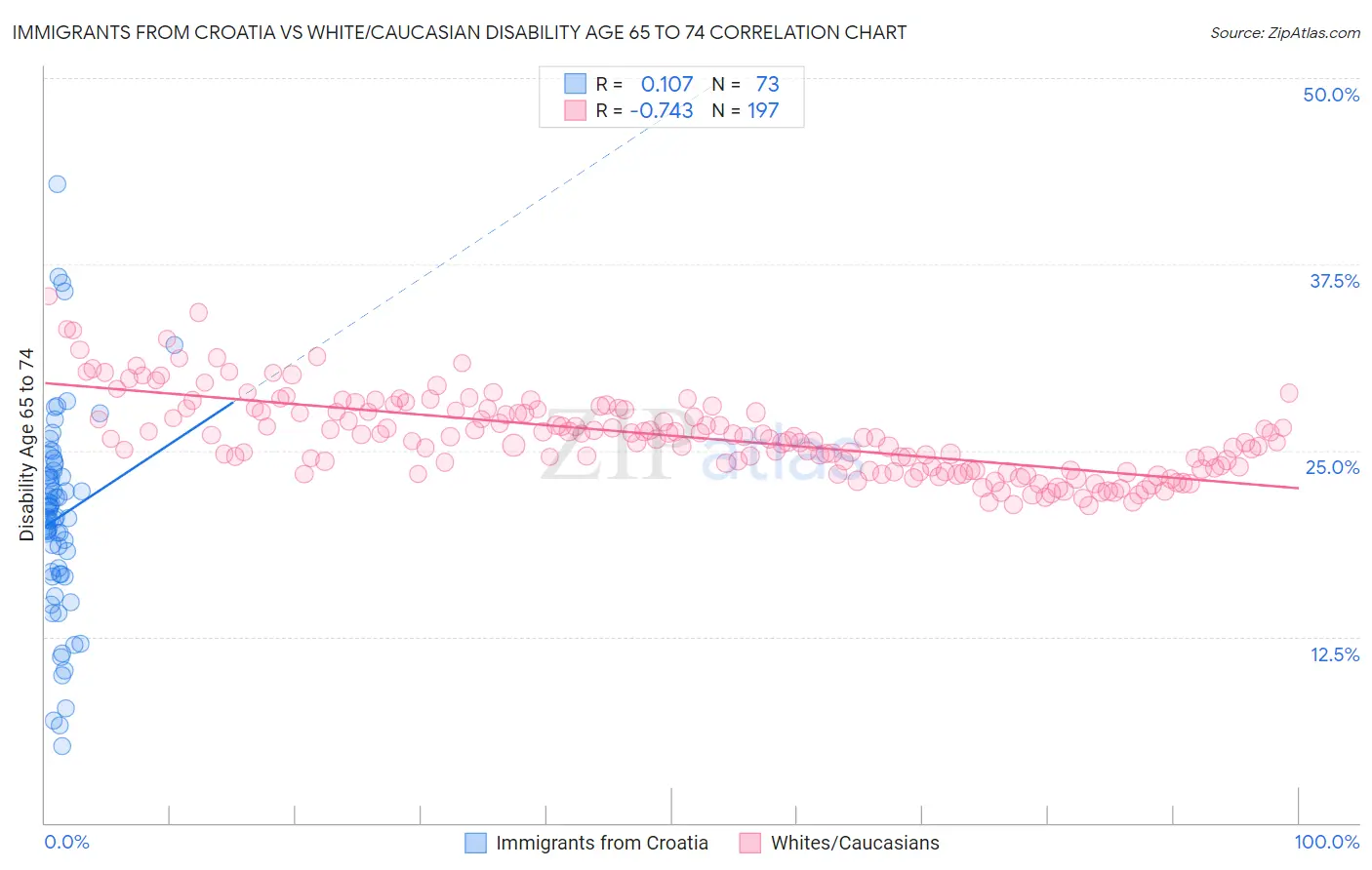 Immigrants from Croatia vs White/Caucasian Disability Age 65 to 74
