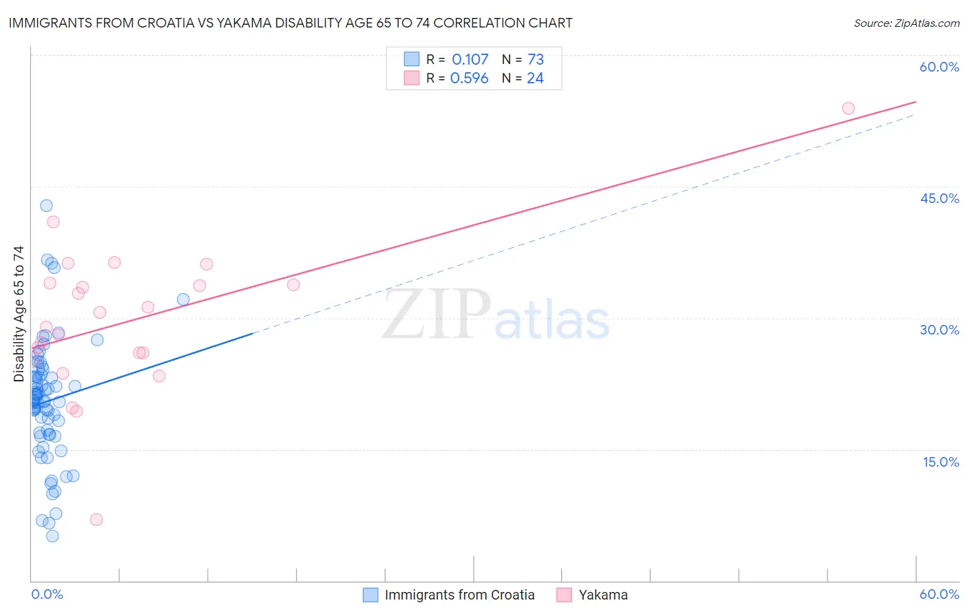 Immigrants from Croatia vs Yakama Disability Age 65 to 74