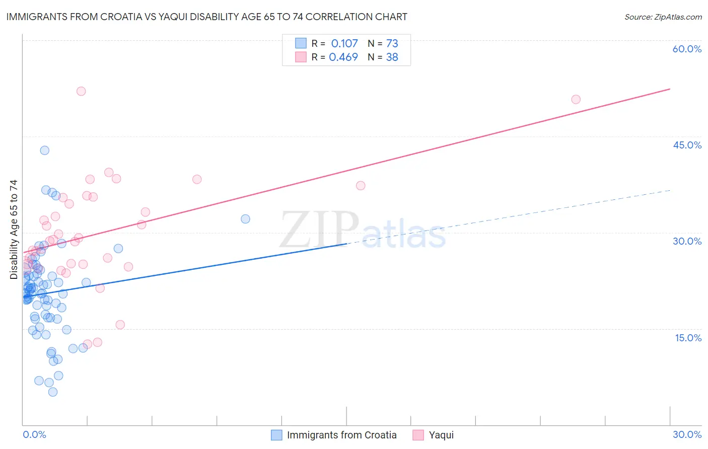 Immigrants from Croatia vs Yaqui Disability Age 65 to 74