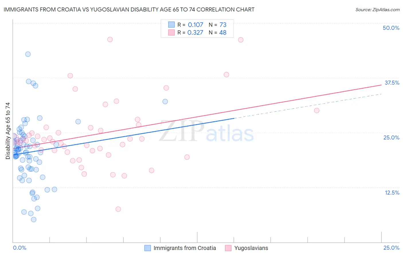 Immigrants from Croatia vs Yugoslavian Disability Age 65 to 74