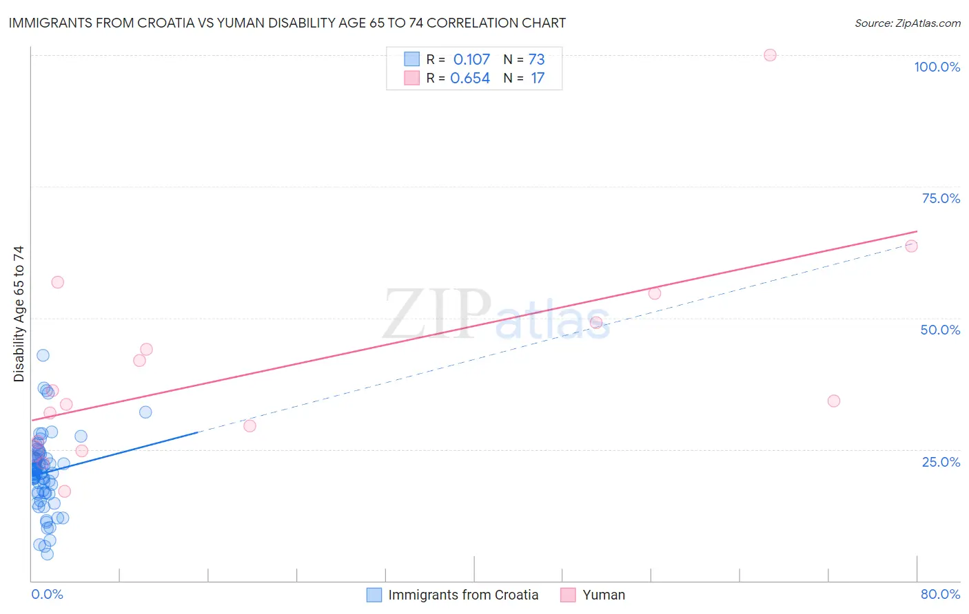 Immigrants from Croatia vs Yuman Disability Age 65 to 74