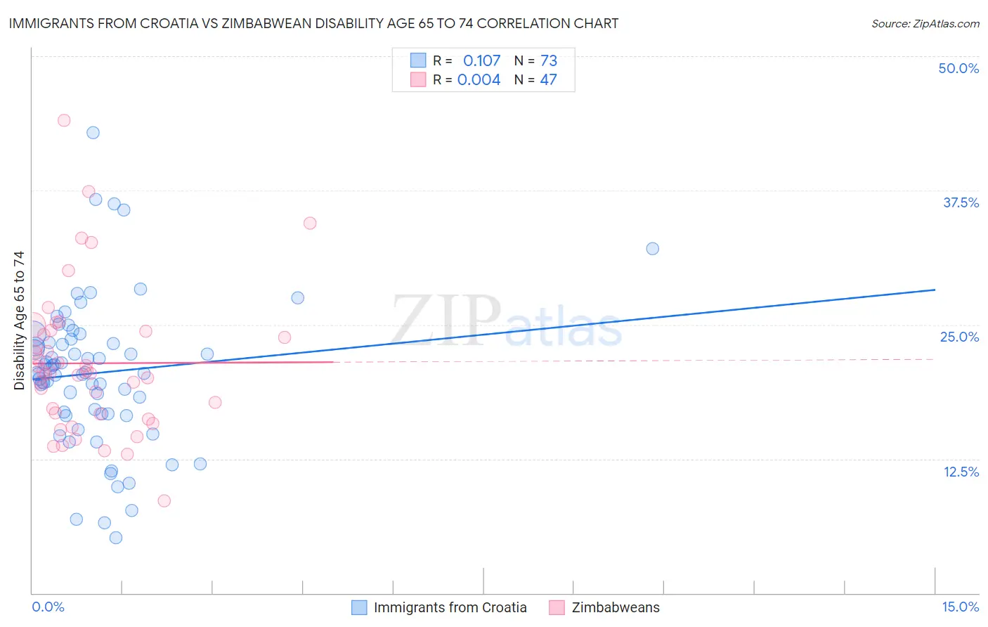 Immigrants from Croatia vs Zimbabwean Disability Age 65 to 74