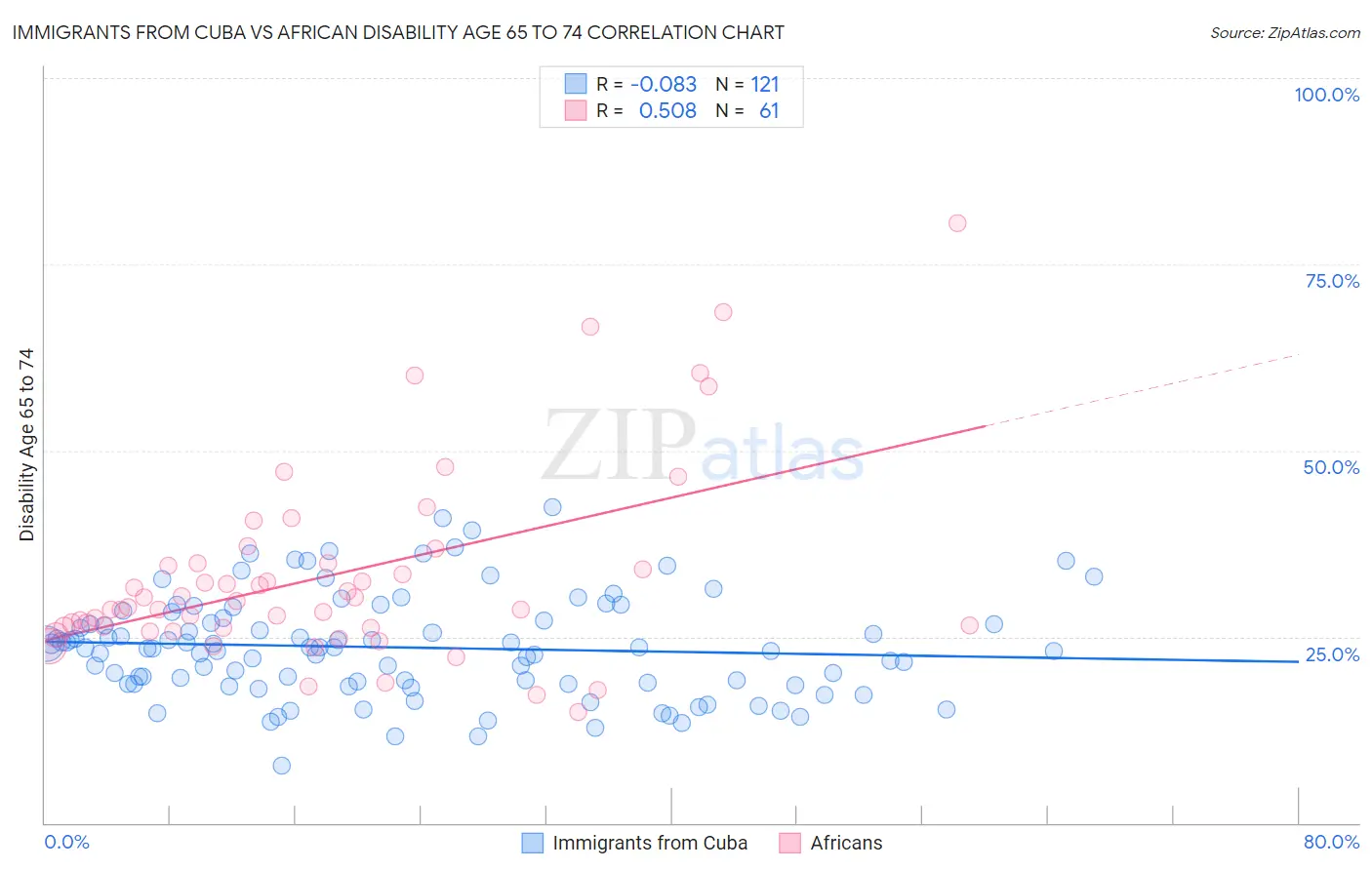 Immigrants from Cuba vs African Disability Age 65 to 74