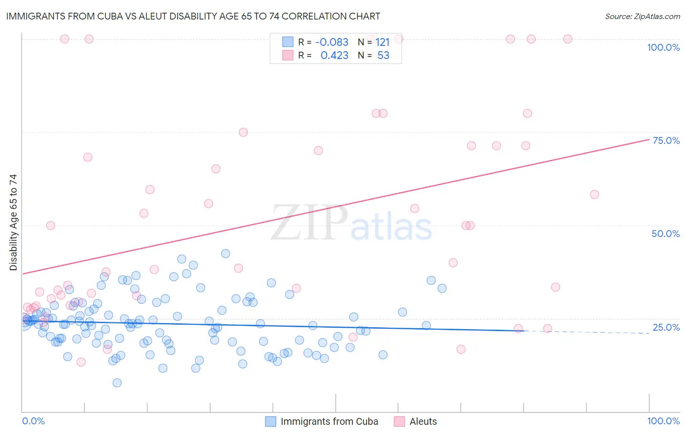 Immigrants from Cuba vs Aleut Disability Age 65 to 74