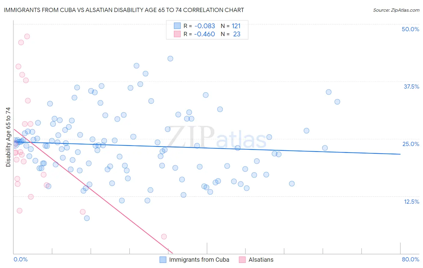 Immigrants from Cuba vs Alsatian Disability Age 65 to 74