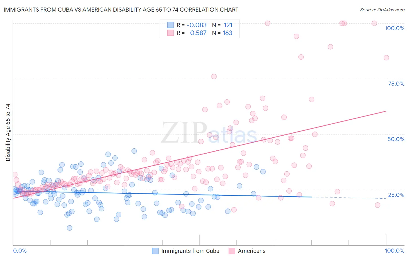Immigrants from Cuba vs American Disability Age 65 to 74
