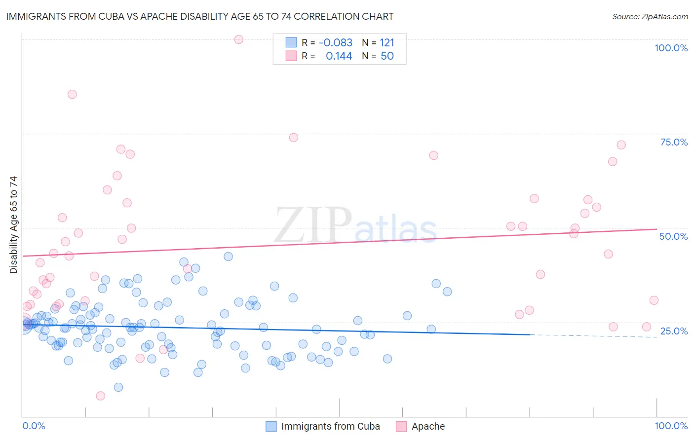 Immigrants from Cuba vs Apache Disability Age 65 to 74