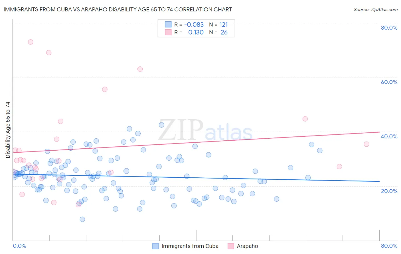 Immigrants from Cuba vs Arapaho Disability Age 65 to 74