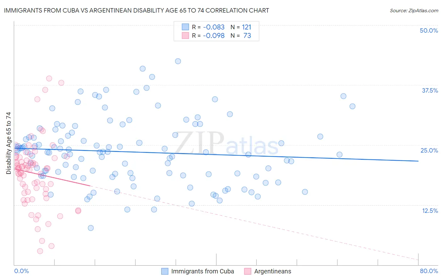 Immigrants from Cuba vs Argentinean Disability Age 65 to 74