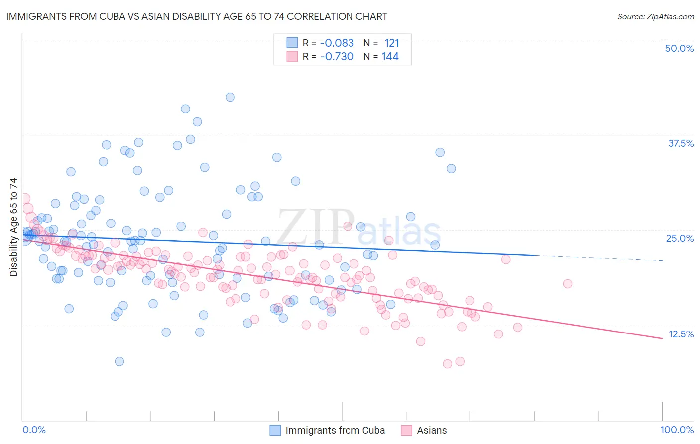 Immigrants from Cuba vs Asian Disability Age 65 to 74