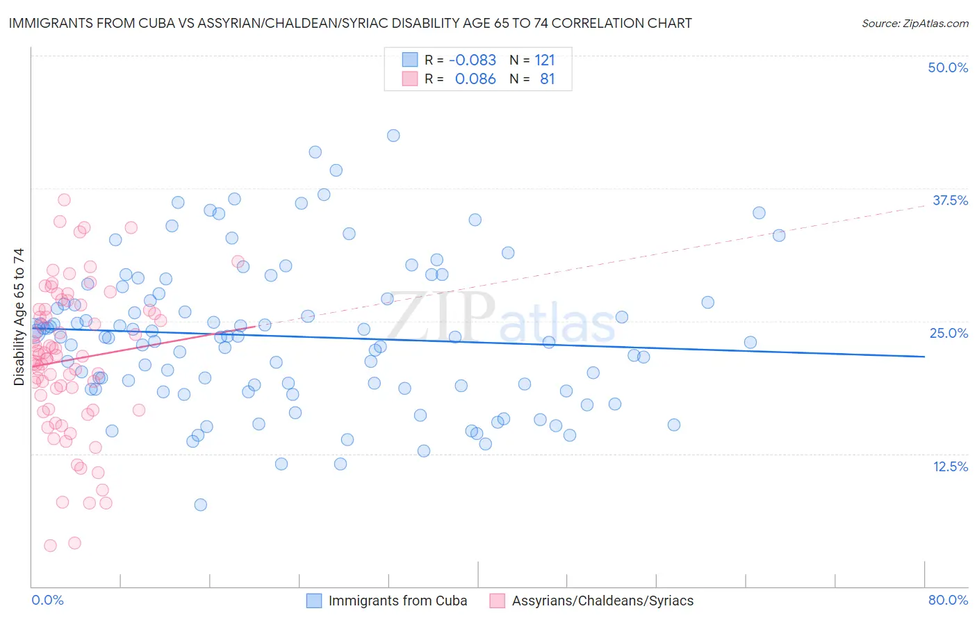 Immigrants from Cuba vs Assyrian/Chaldean/Syriac Disability Age 65 to 74