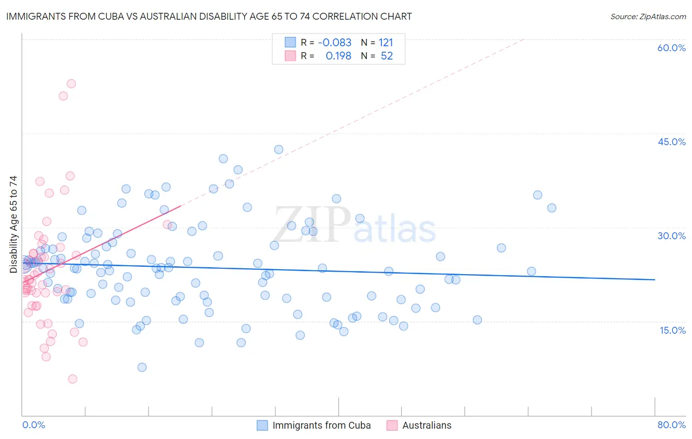 Immigrants from Cuba vs Australian Disability Age 65 to 74