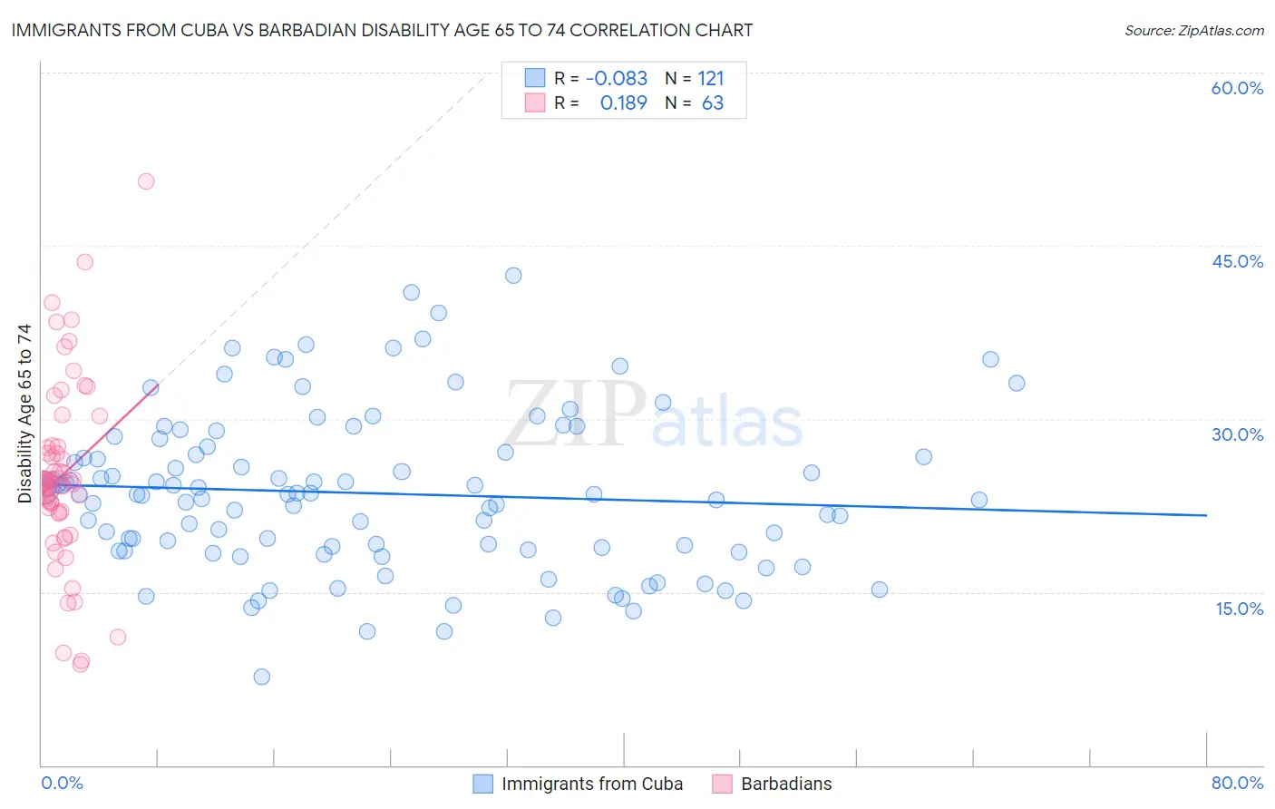 Immigrants from Cuba vs Barbadian Disability Age 65 to 74