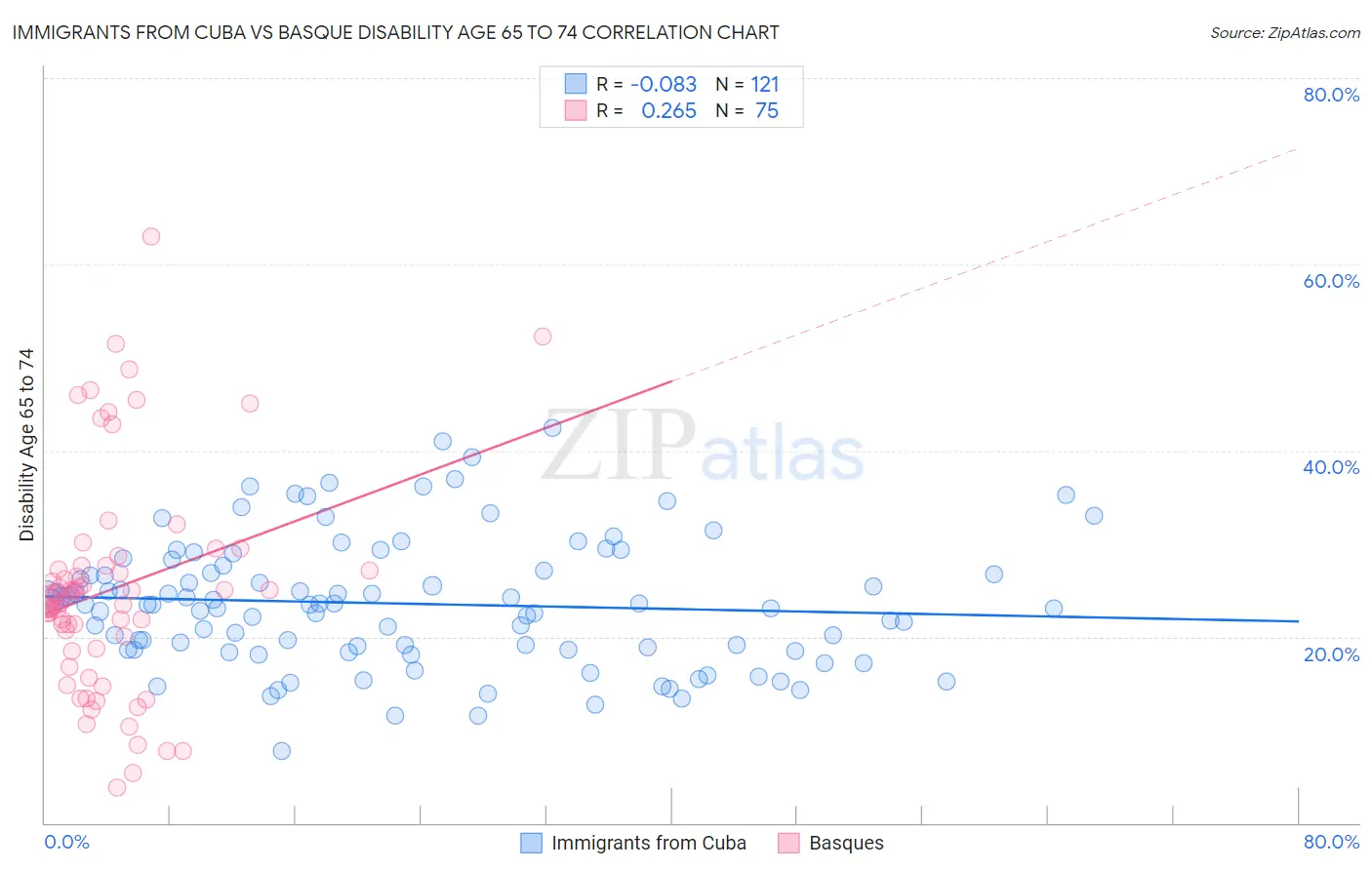 Immigrants from Cuba vs Basque Disability Age 65 to 74