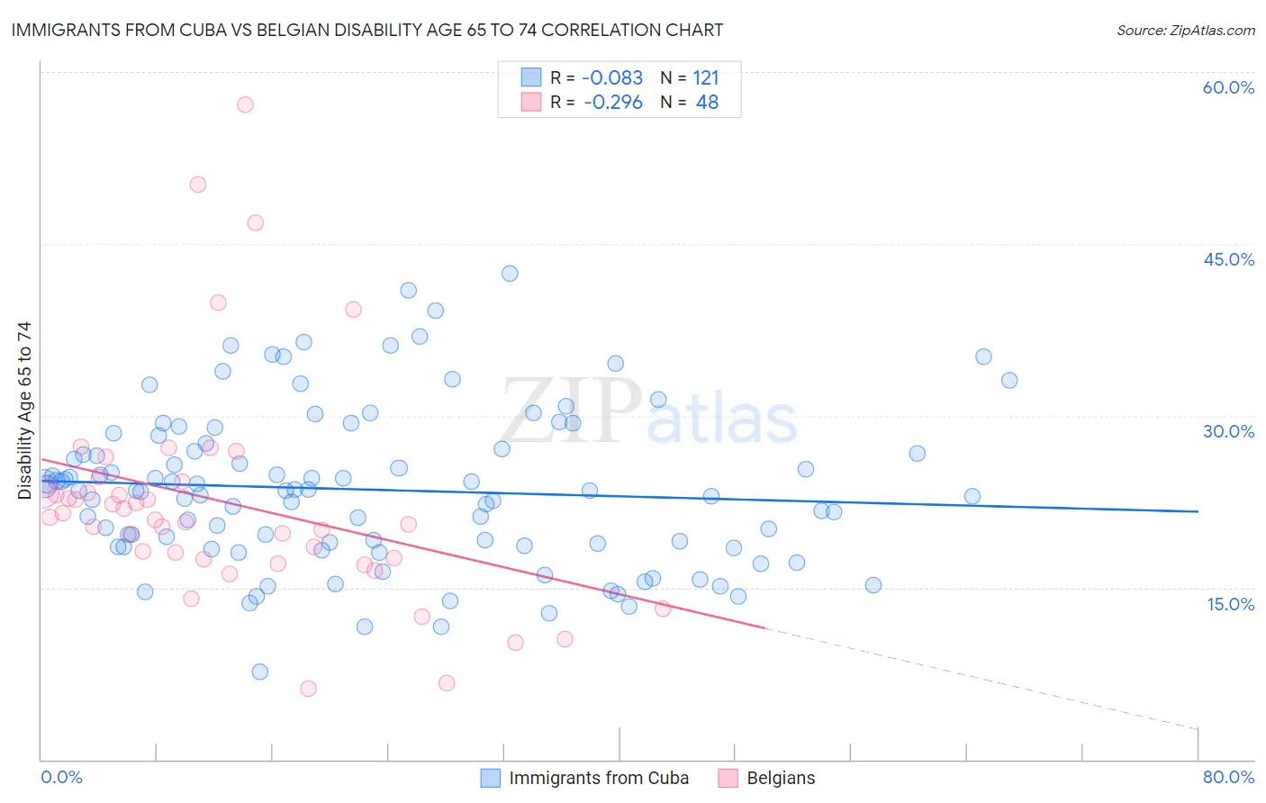 Immigrants from Cuba vs Belgian Disability Age 65 to 74