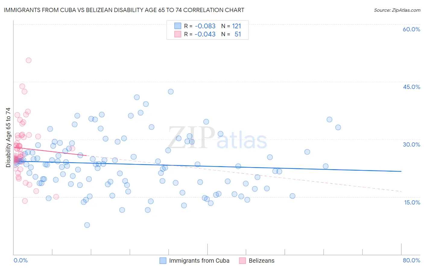 Immigrants from Cuba vs Belizean Disability Age 65 to 74