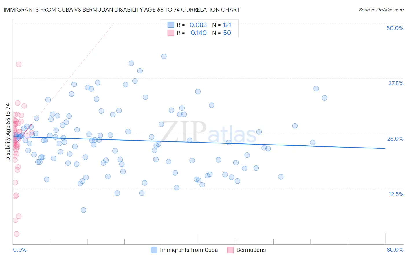 Immigrants from Cuba vs Bermudan Disability Age 65 to 74