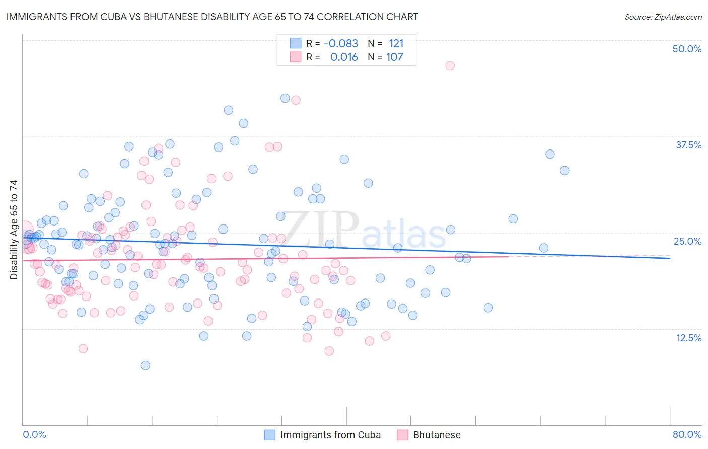 Immigrants from Cuba vs Bhutanese Disability Age 65 to 74