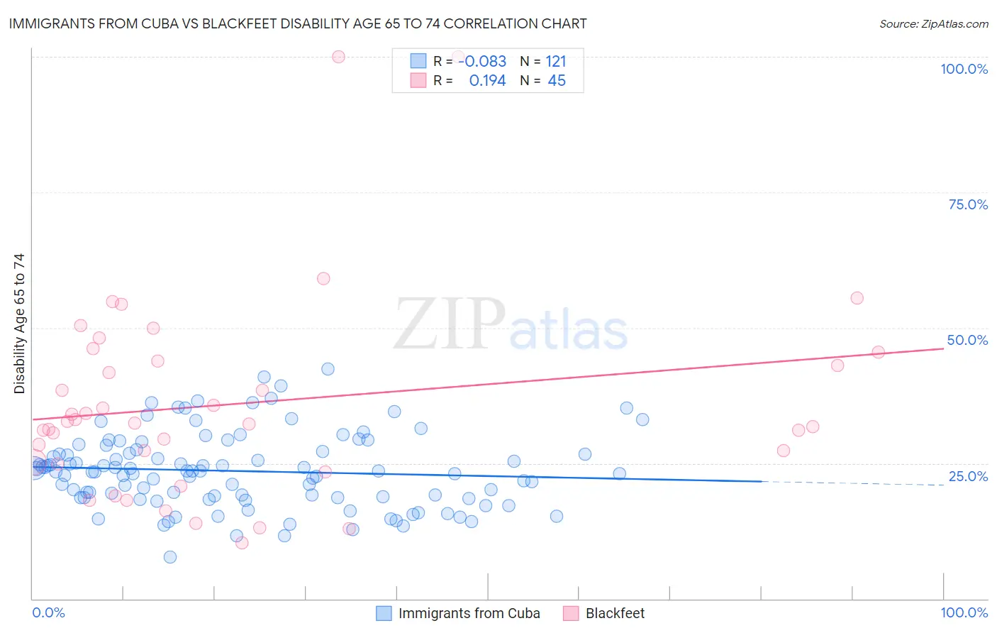Immigrants from Cuba vs Blackfeet Disability Age 65 to 74