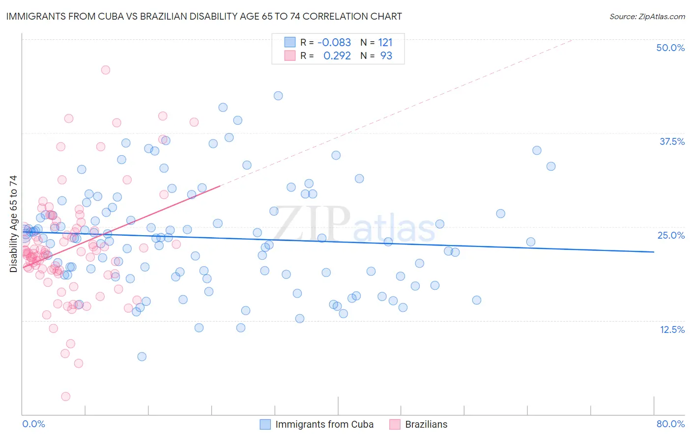 Immigrants from Cuba vs Brazilian Disability Age 65 to 74