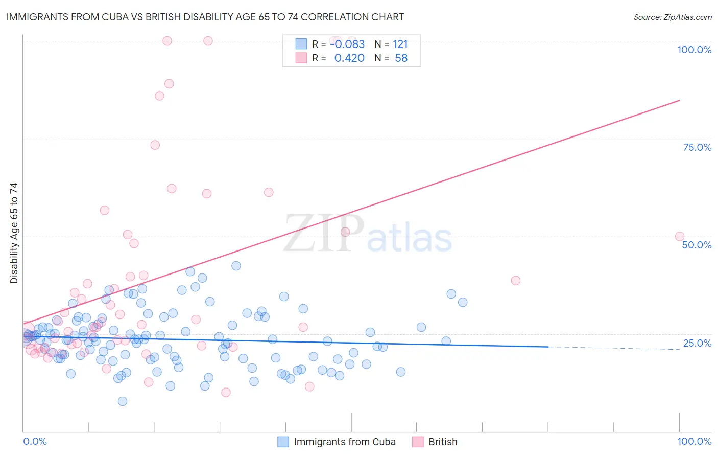 Immigrants from Cuba vs British Disability Age 65 to 74