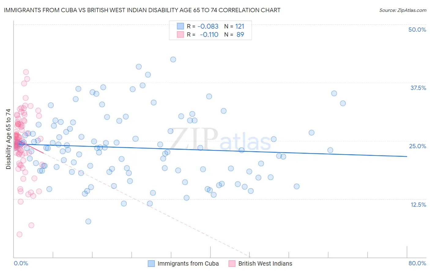 Immigrants from Cuba vs British West Indian Disability Age 65 to 74