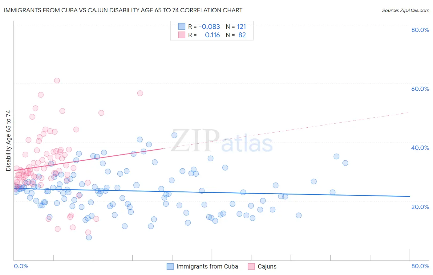 Immigrants from Cuba vs Cajun Disability Age 65 to 74