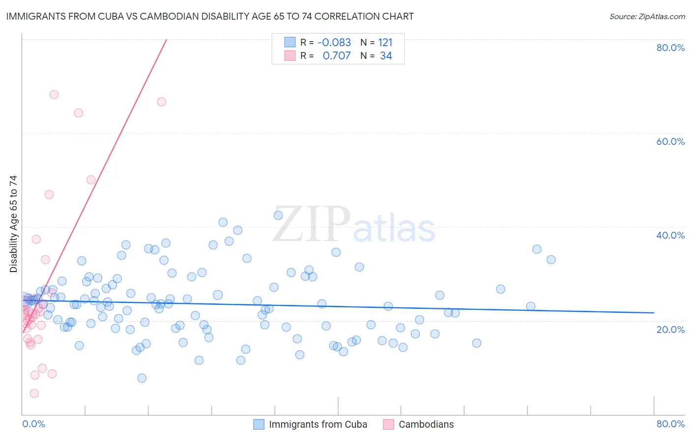 Immigrants from Cuba vs Cambodian Disability Age 65 to 74