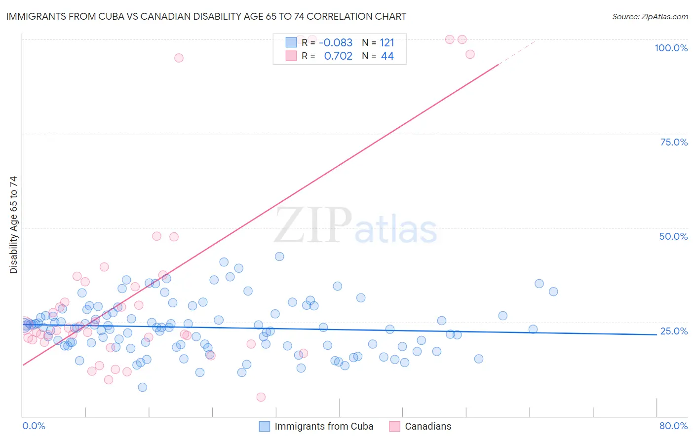Immigrants from Cuba vs Canadian Disability Age 65 to 74
