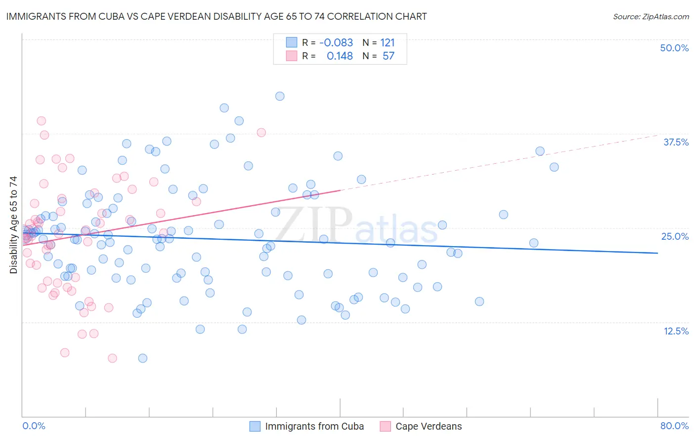Immigrants from Cuba vs Cape Verdean Disability Age 65 to 74