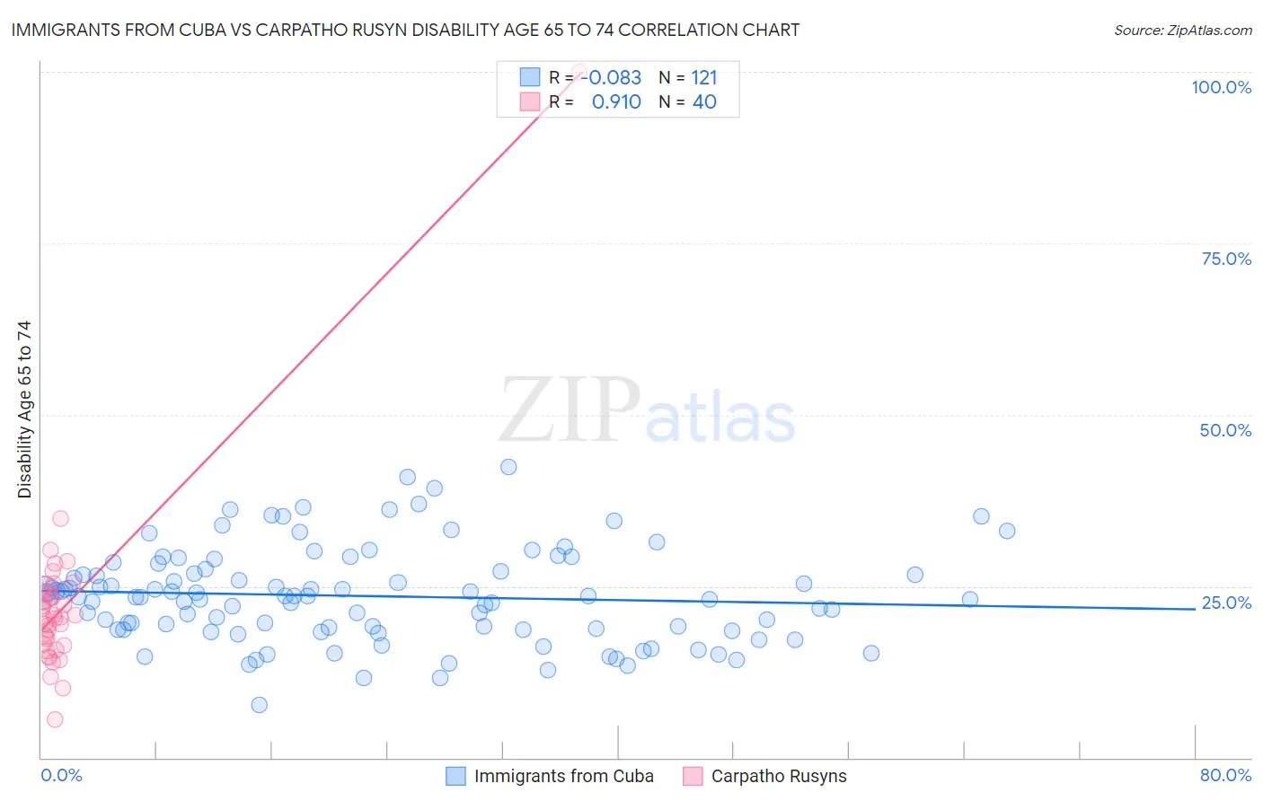 Immigrants from Cuba vs Carpatho Rusyn Disability Age 65 to 74