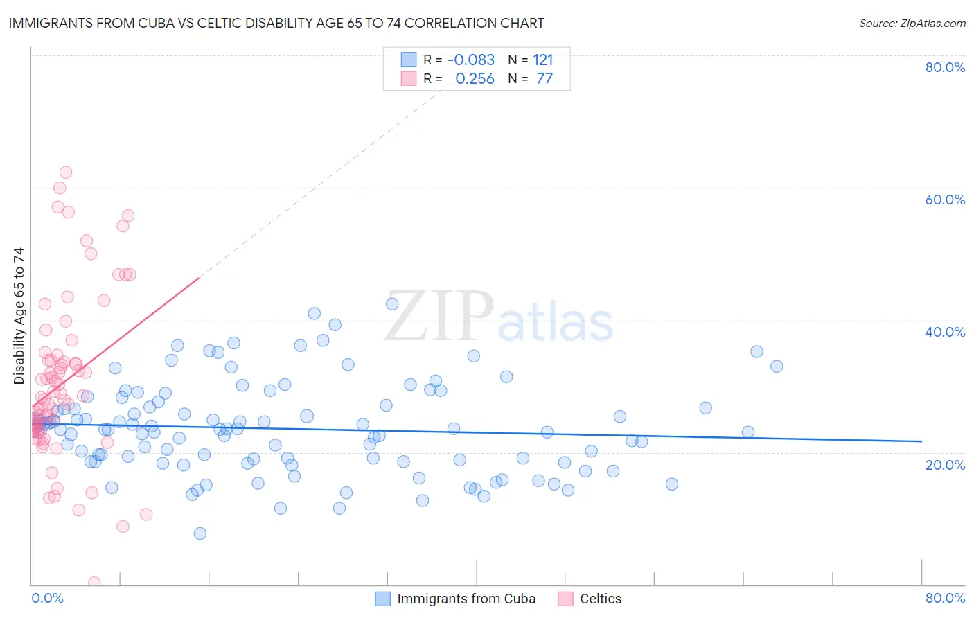 Immigrants from Cuba vs Celtic Disability Age 65 to 74