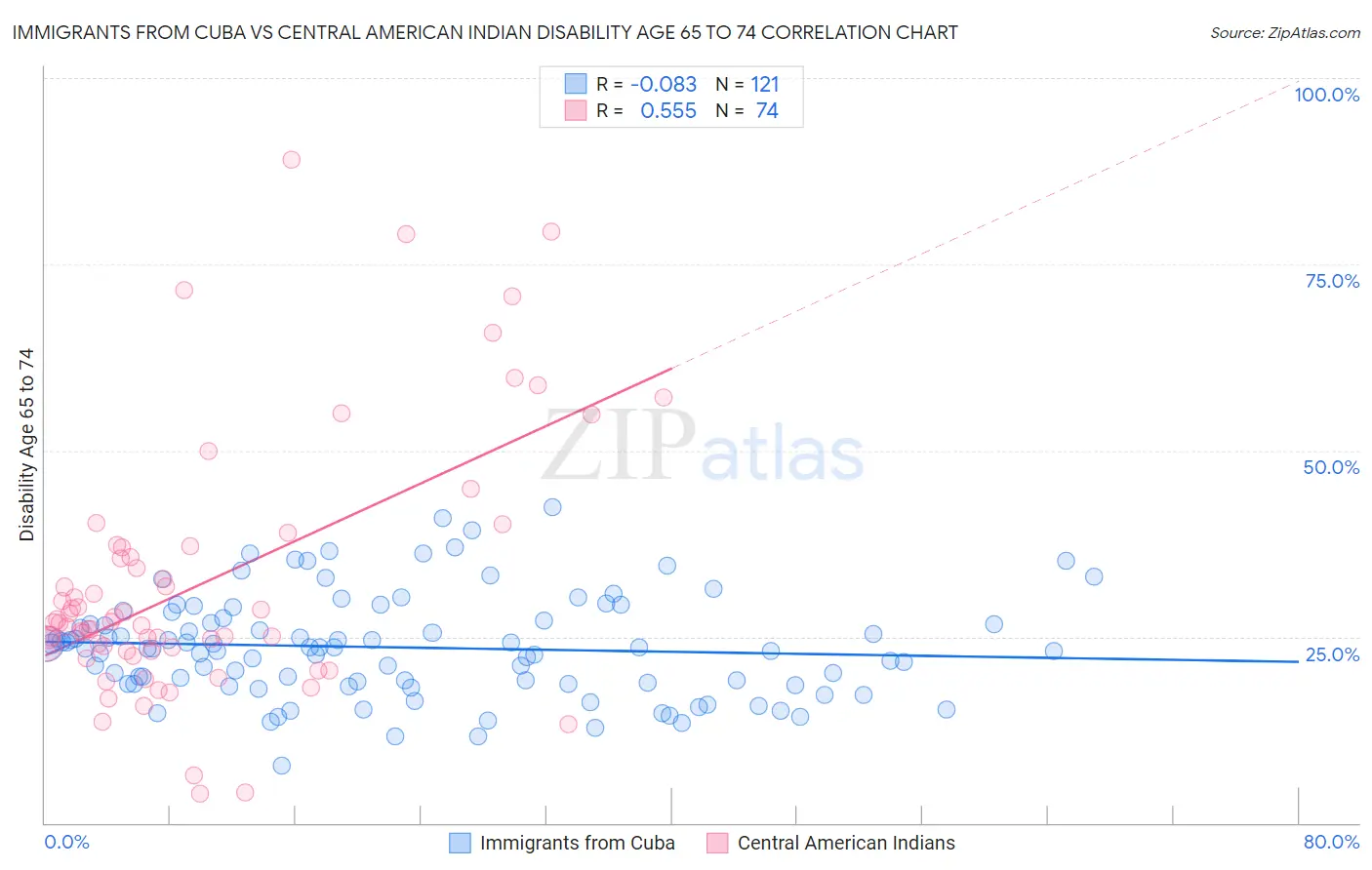 Immigrants from Cuba vs Central American Indian Disability Age 65 to 74