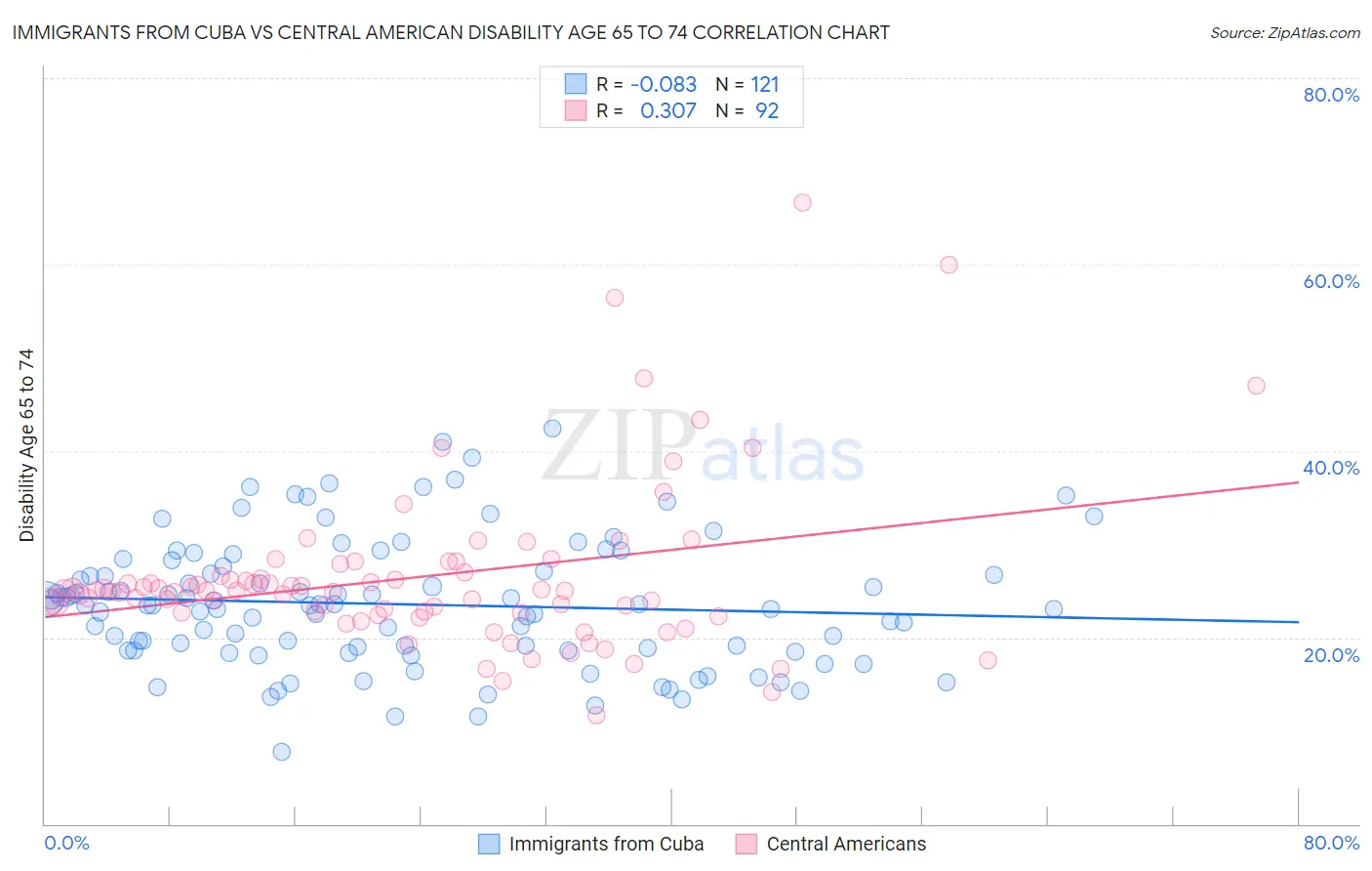 Immigrants from Cuba vs Central American Disability Age 65 to 74