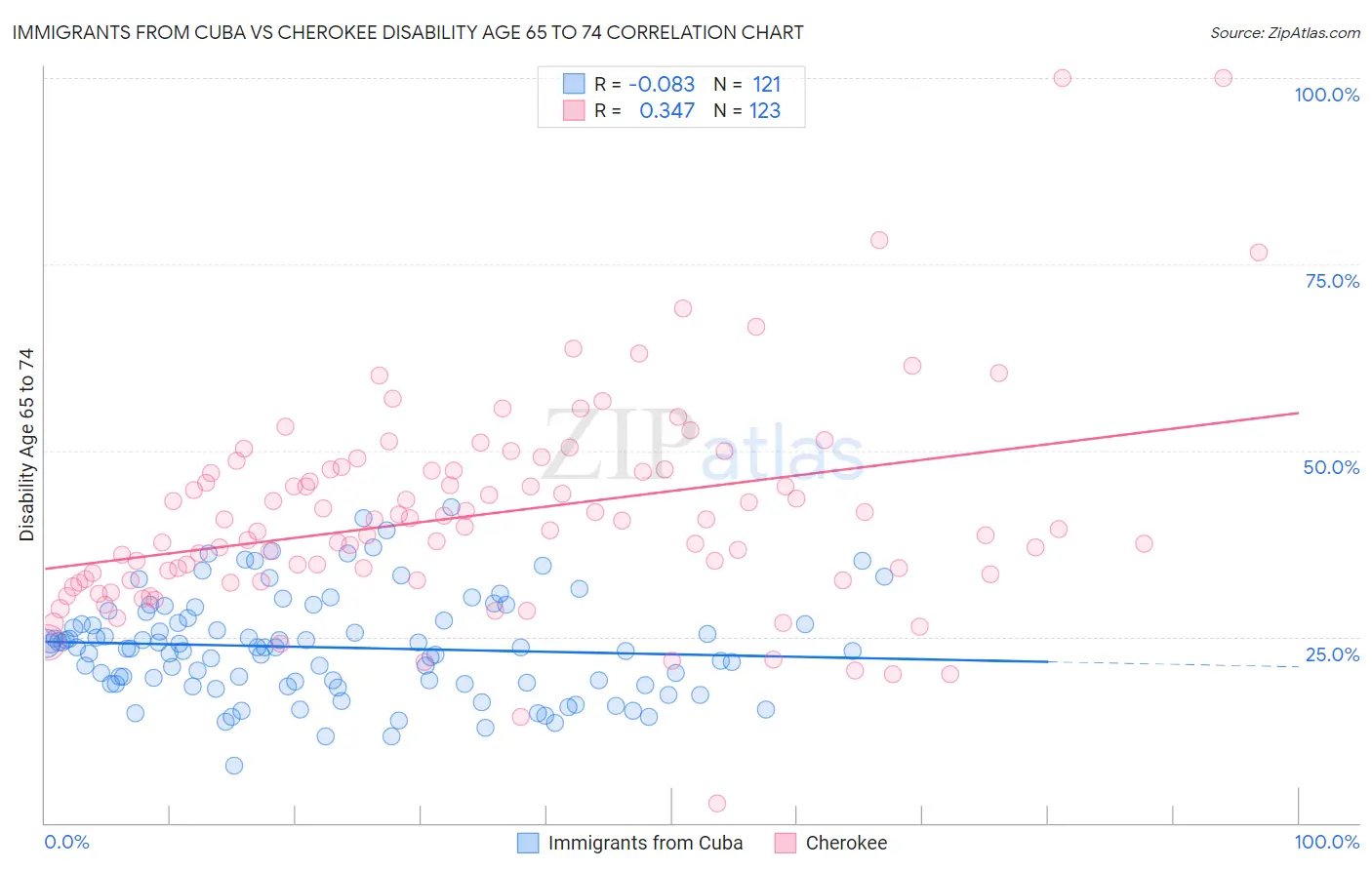 Immigrants from Cuba vs Cherokee Disability Age 65 to 74