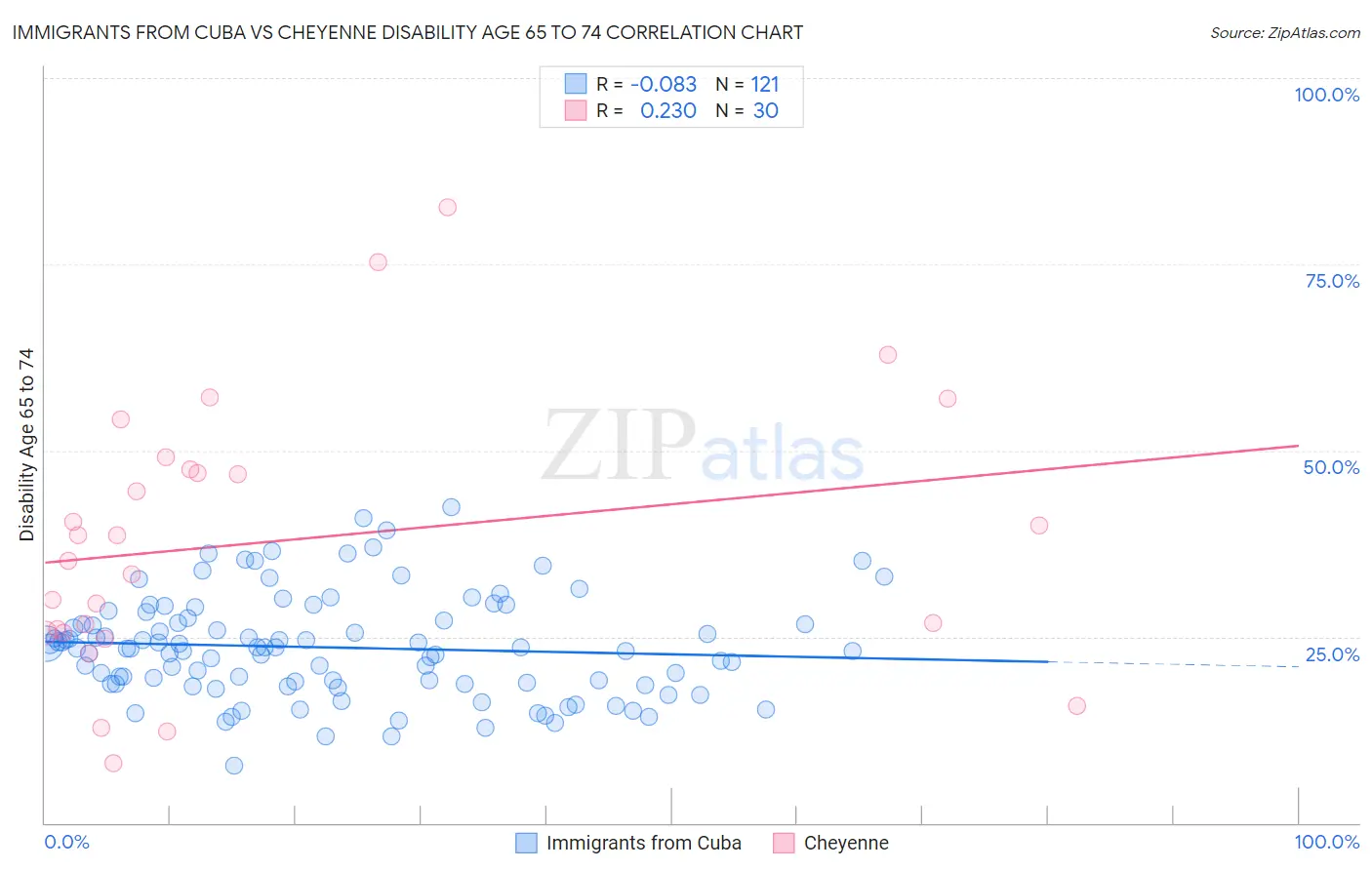 Immigrants from Cuba vs Cheyenne Disability Age 65 to 74