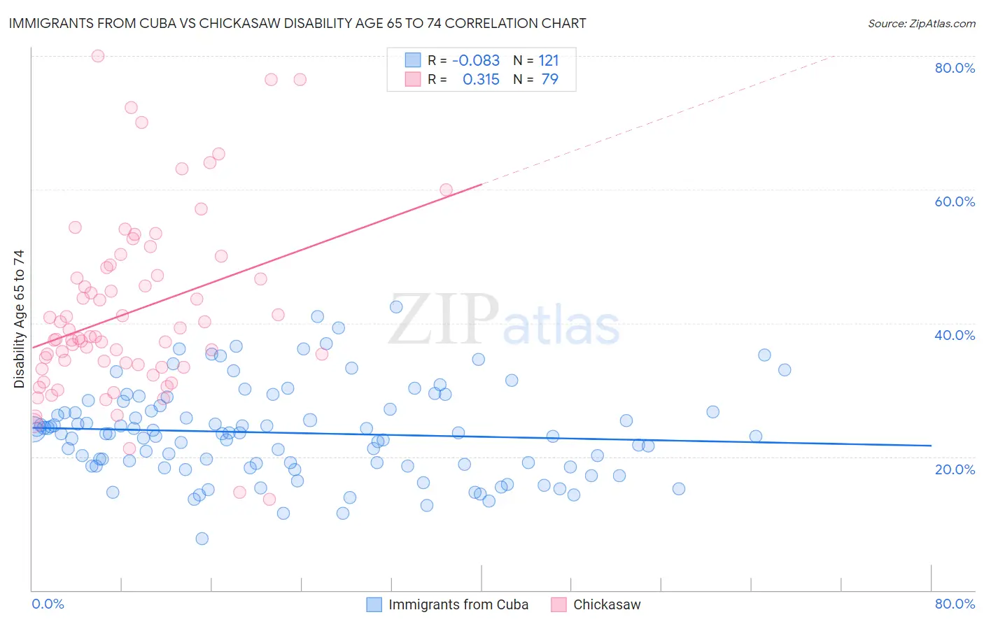 Immigrants from Cuba vs Chickasaw Disability Age 65 to 74