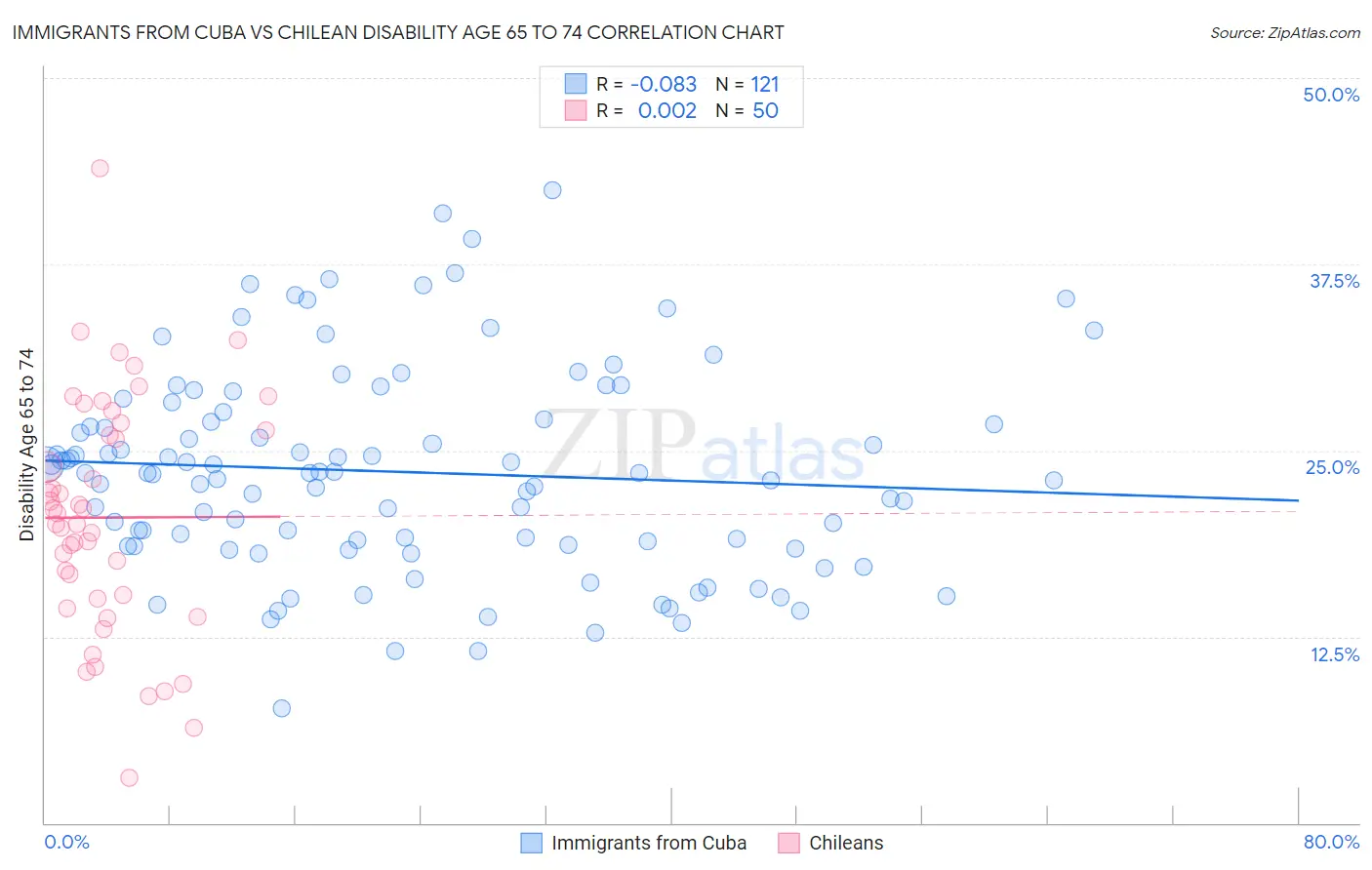 Immigrants from Cuba vs Chilean Disability Age 65 to 74