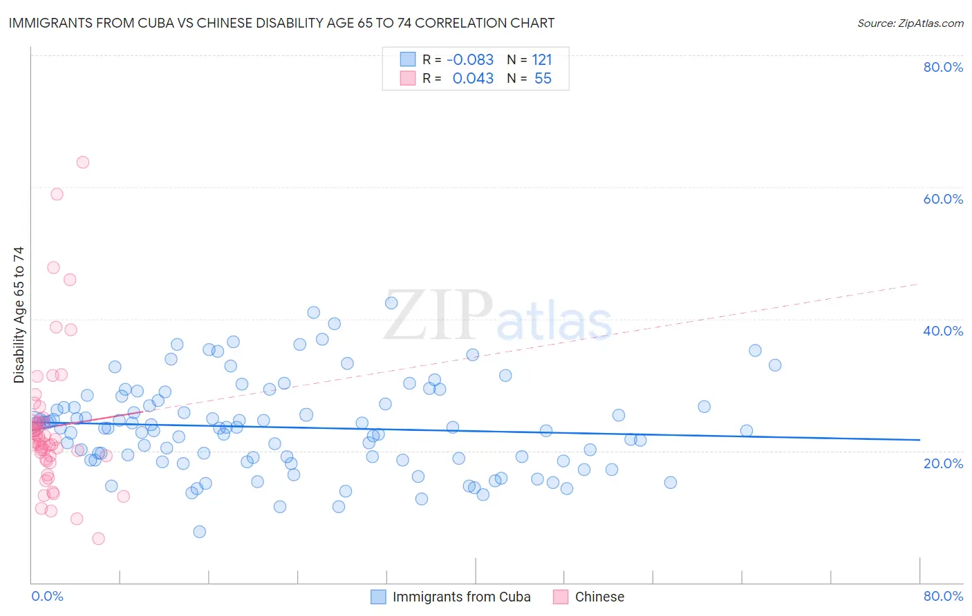 Immigrants from Cuba vs Chinese Disability Age 65 to 74