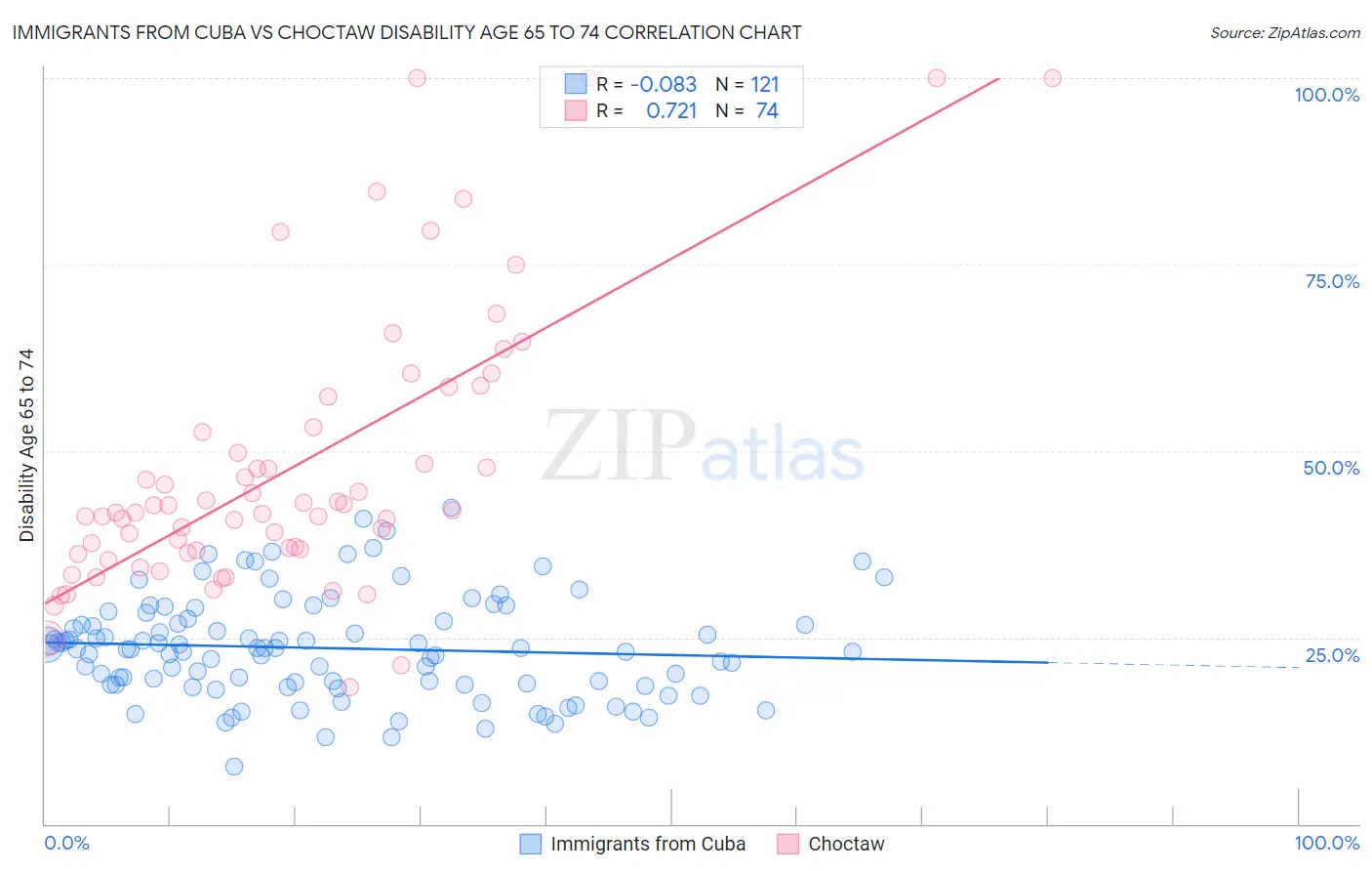 Immigrants from Cuba vs Choctaw Disability Age 65 to 74
