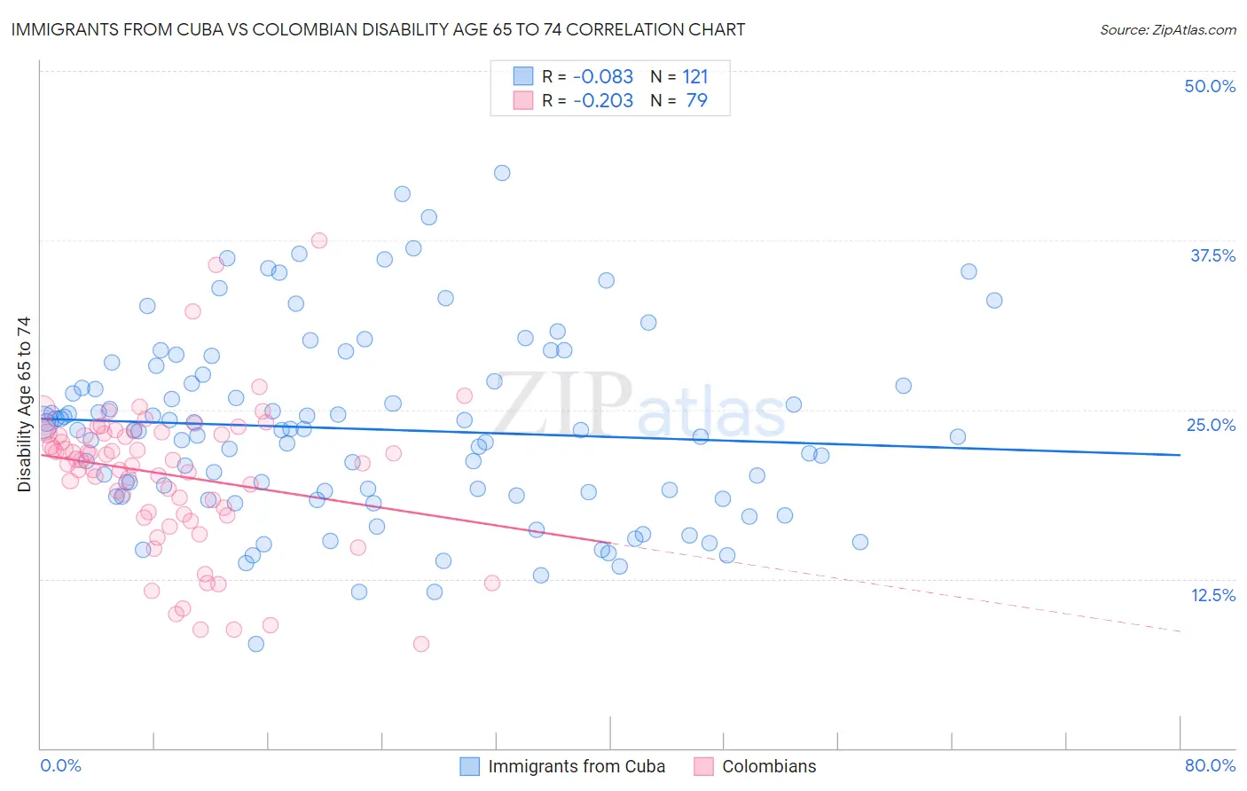 Immigrants from Cuba vs Colombian Disability Age 65 to 74