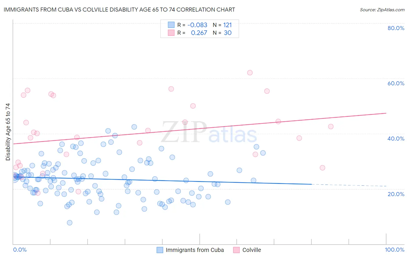 Immigrants from Cuba vs Colville Disability Age 65 to 74
