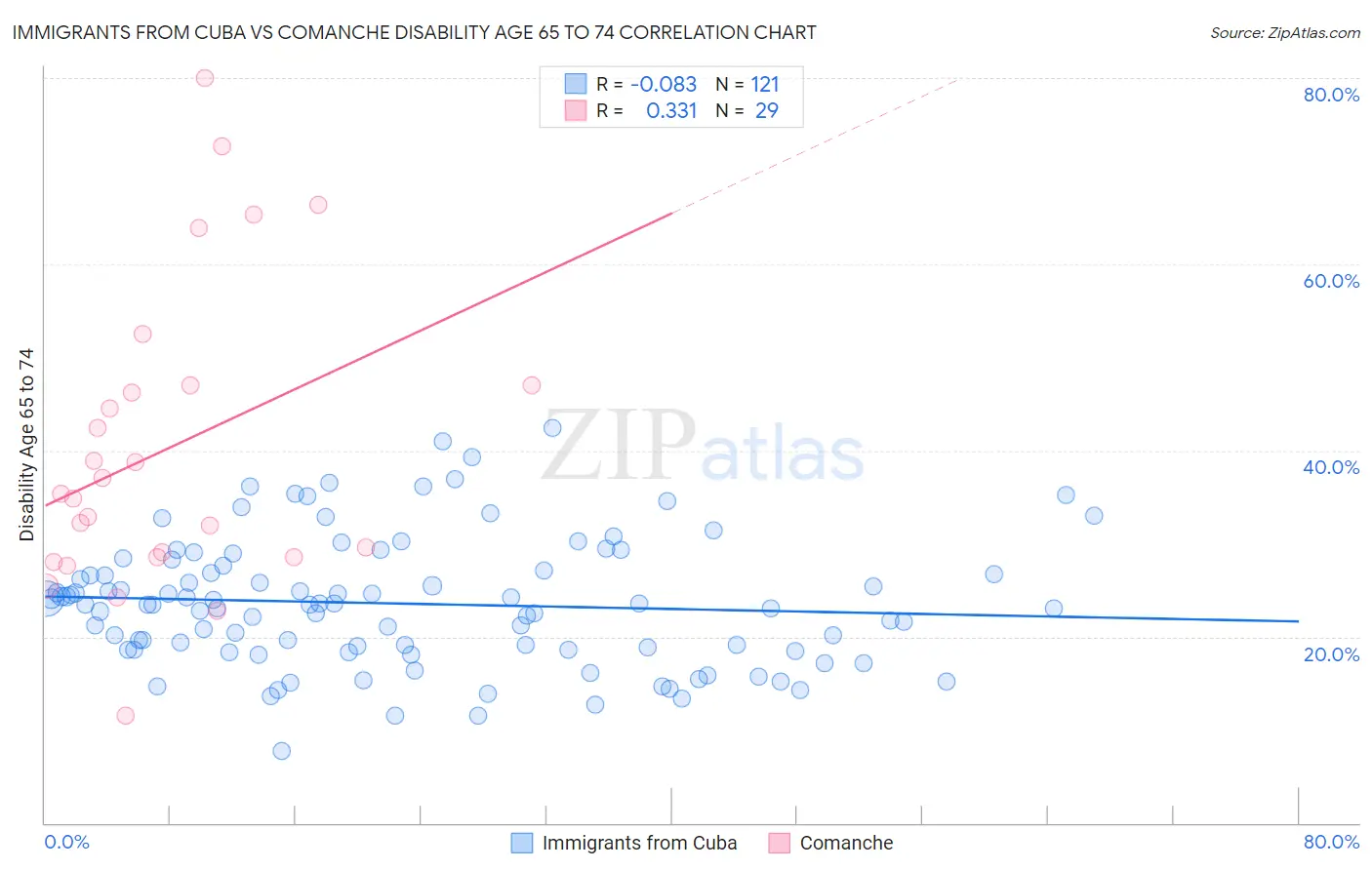 Immigrants from Cuba vs Comanche Disability Age 65 to 74