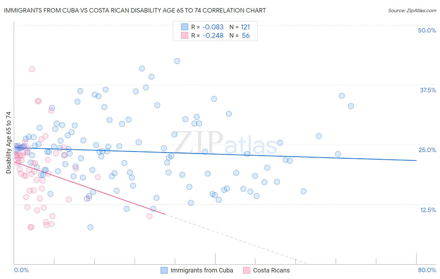 Immigrants from Cuba vs Costa Rican Disability Age 65 to 74